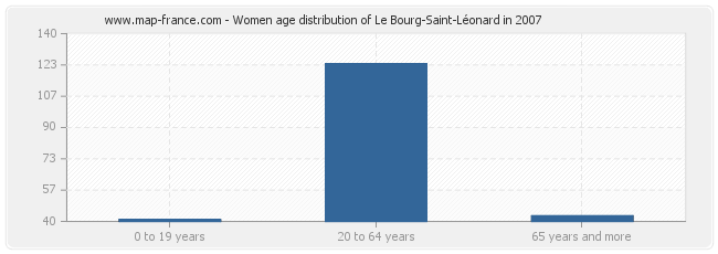 Women age distribution of Le Bourg-Saint-Léonard in 2007